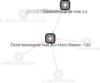 Český kynologický svaz ZKO Horní Slavkov - 133 - náhled vizuálního zobrazení vztahů obchodního rejstříku