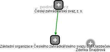 Základní organizace Českého zahrádkářského svazu č. 1 Újezdeček - náhled vizuálního zobrazení vztahů obchodního rejstříku