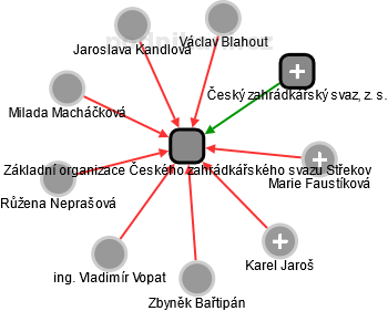 Základní organizace Českého zahrádkářského svazu Střekov - náhled vizuálního zobrazení vztahů obchodního rejstříku