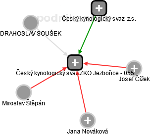 Český kynologický svaz ZKO Jezbořice - 055 - náhled vizuálního zobrazení vztahů obchodního rejstříku