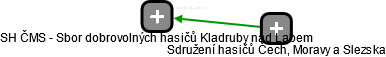 SH ČMS - Sbor dobrovolných hasičů Kladruby nad Labem - náhled vizuálního zobrazení vztahů obchodního rejstříku