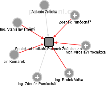 Spolek zahrádkářů Palánek Ždánice, z.s. - náhled vizuálního zobrazení vztahů obchodního rejstříku