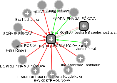 Unie ROSKA - reg. org. ROSKA KYJOV, z.p.s. - náhled vizuálního zobrazení vztahů obchodního rejstříku