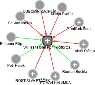SK Transformátor Počítky z.s. - náhled vizuálního zobrazení vztahů obchodního rejstříku