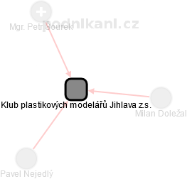Klub plastikových modelářů Jihlava z.s. - náhled vizuálního zobrazení vztahů obchodního rejstříku