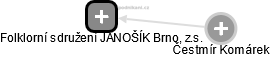 Folklorní sdružení JÁNOŠÍK Brno, z.s. - náhled vizuálního zobrazení vztahů obchodního rejstříku