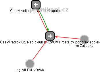 Český radioklub, Radioklub OK2KUM Prostějov, pobočný spolek - náhled vizuálního zobrazení vztahů obchodního rejstříku