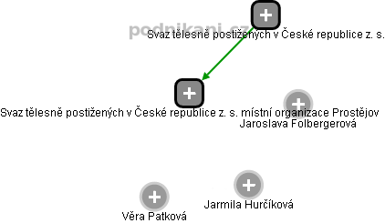 Svaz tělesně postižených v České republice z. s. místní organizace Prostějov - náhled vizuálního zobrazení vztahů obchodního rejstříku