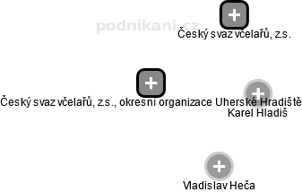 Český svaz včelařů, z.s., okresní organizace Uherské Hradiště - náhled vizuálního zobrazení vztahů obchodního rejstříku