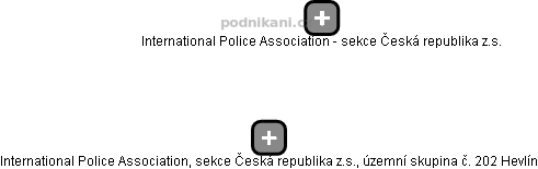 International Police Association, sekce Česká republika z.s., územní skupina č. 202 Hevlín - náhled vizuálního zobrazení vztahů obchodního rejstříku