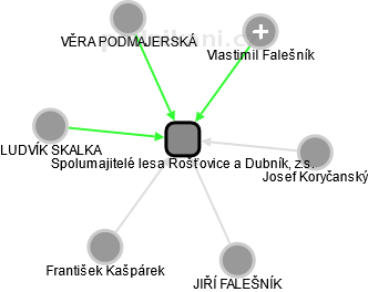 Spolumajitelé lesa Rošťovice a Dubník, z.s. - náhled vizuálního zobrazení vztahů obchodního rejstříku