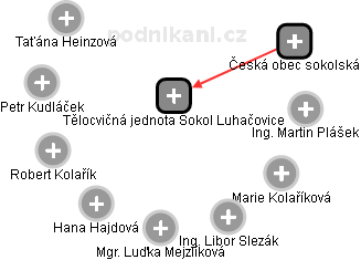 Tělocvičná jednota Sokol Luhačovice - náhled vizuálního zobrazení vztahů obchodního rejstříku