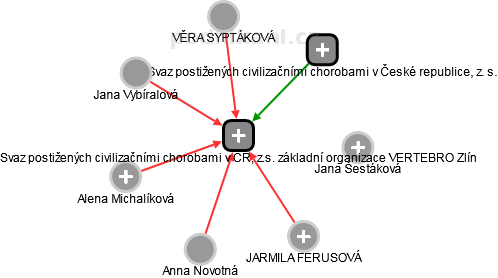 Svaz postižených civilizačními chorobami v ČR, z.s. základní organizace VERTEBRO Zlín - náhled vizuálního zobrazení vztahů obchodního rejstříku
