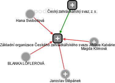 Základní organizace Českého zahrádkářského svazu Jihlava Kalvárie - náhled vizuálního zobrazení vztahů obchodního rejstříku