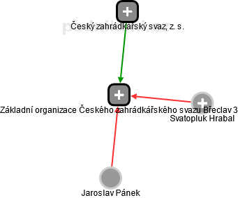 Základní organizace Českého zahrádkářského svazu Břeclav 3 - náhled vizuálního zobrazení vztahů obchodního rejstříku