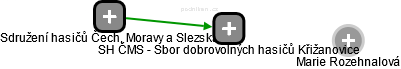 SH ČMS - Sbor dobrovolných hasičů Křižanovice - náhled vizuálního zobrazení vztahů obchodního rejstříku
