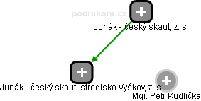 Junák - český skaut, středisko Vyškov, z. s. - náhled vizuálního zobrazení vztahů obchodního rejstříku