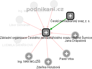 Základní organizace Českého zahrádkářského svazu Viničné Šumice - náhled vizuálního zobrazení vztahů obchodního rejstříku