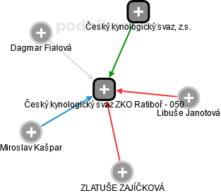 Český kynologický svaz ZKO Ratiboř - 050 - náhled vizuálního zobrazení vztahů obchodního rejstříku