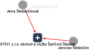 STEFI, s.r.o. obchod a služby Šarišský Štiavnik - náhled vizuálního zobrazení vztahů obchodního rejstříku