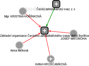 Základní organizace Českého zahrádkářského svazu Velká Bystřice - náhled vizuálního zobrazení vztahů obchodního rejstříku