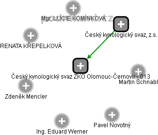 Český kynologický svaz ZKO Olomouc-Černovír - 013 - náhled vizuálního zobrazení vztahů obchodního rejstříku