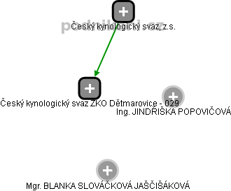 Český kynologický svaz ZKO Dětmarovice - 029 - náhled vizuálního zobrazení vztahů obchodního rejstříku