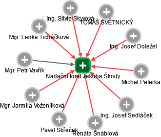 Nadační fond Jakuba Škody - náhled vizuálního zobrazení vztahů obchodního rejstříku