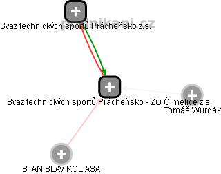 Svaz technických sportů Prácheňsko - ZO Čimelice z.s. - náhled vizuálního zobrazení vztahů obchodního rejstříku