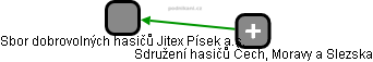 Sbor dobrovolných hasičů Jitex Písek a.s. - náhled vizuálního zobrazení vztahů obchodního rejstříku