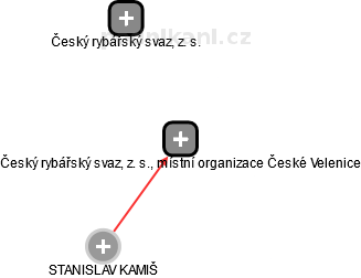 Český rybářský svaz, z. s., místní organizace České Velenice - náhled vizuálního zobrazení vztahů obchodního rejstříku