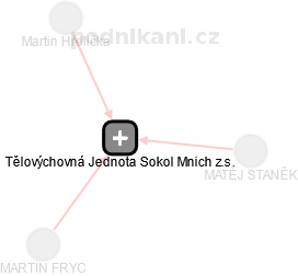 Tělovýchovná Jednota Sokol Mnich z.s. - náhled vizuálního zobrazení vztahů obchodního rejstříku