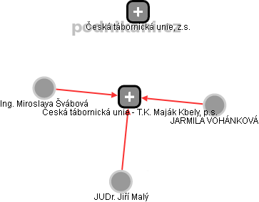 Česká tábornická unie - T.K. Maják Kbely, p.s. - náhled vizuálního zobrazení vztahů obchodního rejstříku