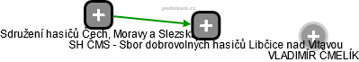 SH ČMS - Sbor dobrovolných hasičů Libčice nad Vltavou - náhled vizuálního zobrazení vztahů obchodního rejstříku