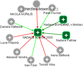 NADACE FORUM 2000 - náhled vizuálního zobrazení vztahů obchodního rejstříku