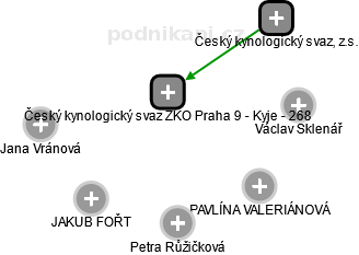 Český kynologický svaz ZKO Praha 9 - Kyje - 268 - náhled vizuálního zobrazení vztahů obchodního rejstříku