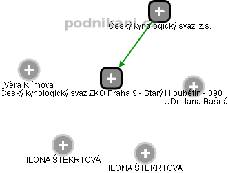 Český kynologický svaz ZKO Praha 9 - Starý Hloubětín - 390 - náhled vizuálního zobrazení vztahů obchodního rejstříku