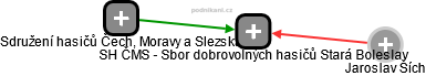 SH ČMS - Sbor dobrovolných hasičů Stará Boleslav - náhled vizuálního zobrazení vztahů obchodního rejstříku