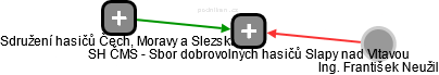 SH ČMS - Sbor dobrovolných hasičů Slapy nad Vltavou - náhled vizuálního zobrazení vztahů obchodního rejstříku