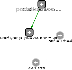 Český kynologický svaz ZKO Mochov - 396 - náhled vizuálního zobrazení vztahů obchodního rejstříku