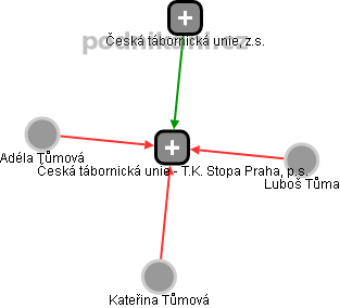 Česká tábornická unie - T.K. Stopa Praha, p.s. - náhled vizuálního zobrazení vztahů obchodního rejstříku