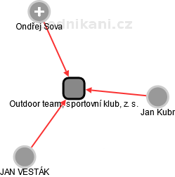 Outdoor team, sportovní klub, z. s. - náhled vizuálního zobrazení vztahů obchodního rejstříku