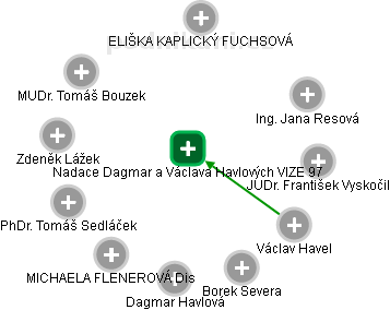 Nadace Dagmar a Václava Havlových VIZE 97 - náhled vizuálního zobrazení vztahů obchodního rejstříku