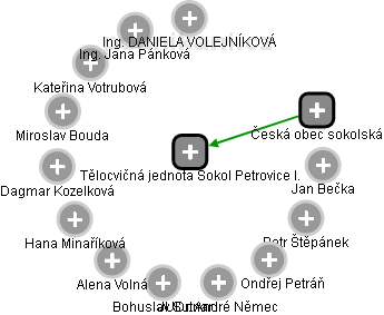 Tělocvičná jednota Sokol Petrovice I. - náhled vizuálního zobrazení vztahů obchodního rejstříku
