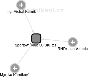 Sportovní klub SJ SKI, z.s. - náhled vizuálního zobrazení vztahů obchodního rejstříku