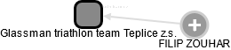 Glassman triathlon team Teplice z.s. - náhled vizuálního zobrazení vztahů obchodního rejstříku