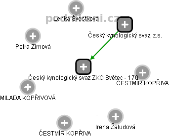 Český kynologický svaz ZKO Světec - 170 - náhled vizuálního zobrazení vztahů obchodního rejstříku