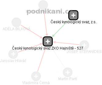 Český kynologický svaz ZKO Hajniště - 527 - náhled vizuálního zobrazení vztahů obchodního rejstříku
