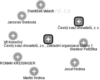 Český svaz chovatelů, z.s., Základní organizace Louny 1 - náhled vizuálního zobrazení vztahů obchodního rejstříku