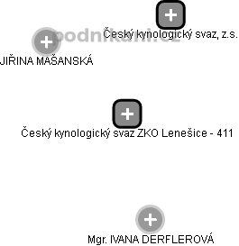 Český kynologický svaz ZKO Lenešice - 411 - náhled vizuálního zobrazení vztahů obchodního rejstříku